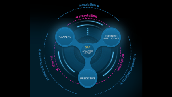 The art of the possible: SAP HANA