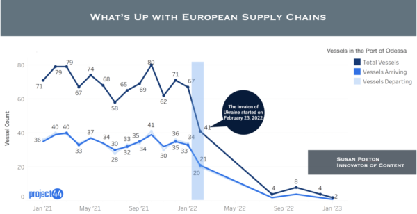 What’s up with the European Supply Chains