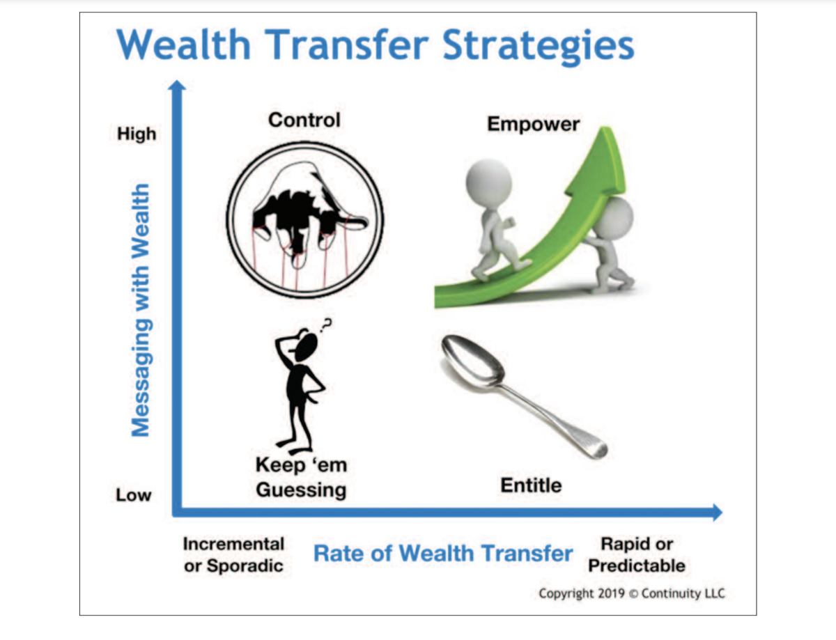 The progenitor’s dilemma: avoiding entitlement when transferring wealth